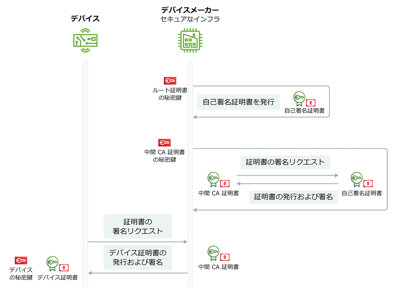 IoT デバイスのセキュアな通信を実現。X.509 証明書のプロビジョニング